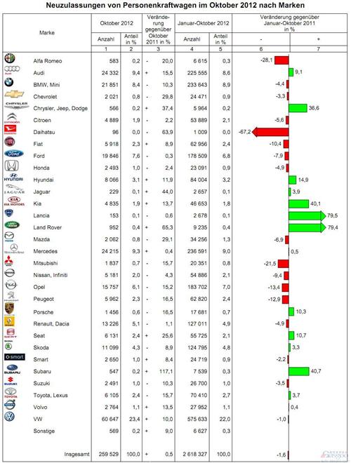 德国10月车市反弹2.3% 大众停止3个月连跌