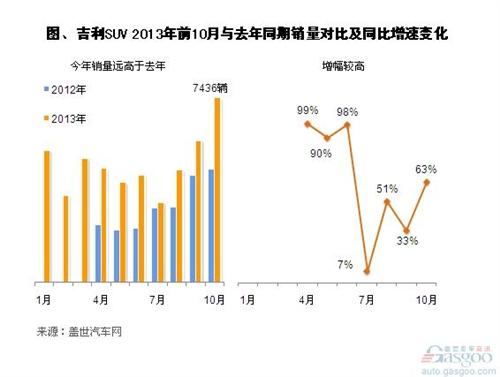 吉利SUV车型销量飙升 推动出口业务增长