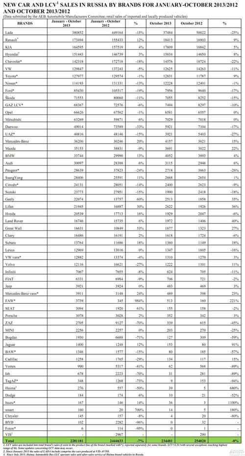 俄罗斯车市连跌8个月 吉利力帆等中国车企逆市大涨