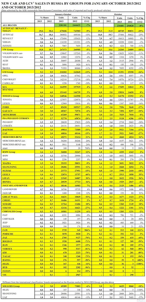 俄罗斯车市连跌8个月 吉利力帆等中国车企逆市大涨