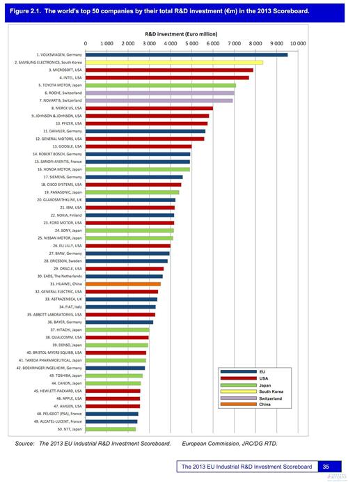 全球企业研发投入五十强：大众第一 车企10席