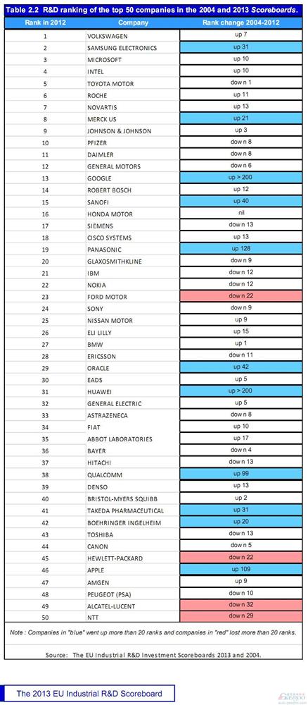 全球企业研发投入五十强：大众第一 车企10席