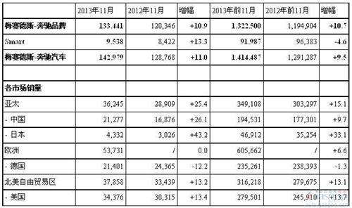 奔驰11月全球销量增长11% 在华攀升26%
