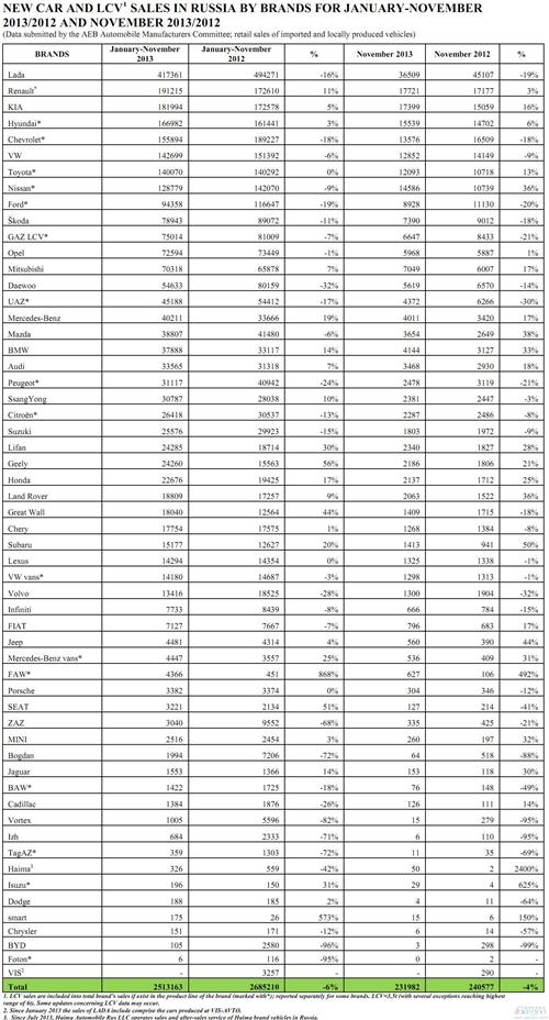 俄罗斯车市连跌9个月 力帆吉利领衔中国车逆市劲增