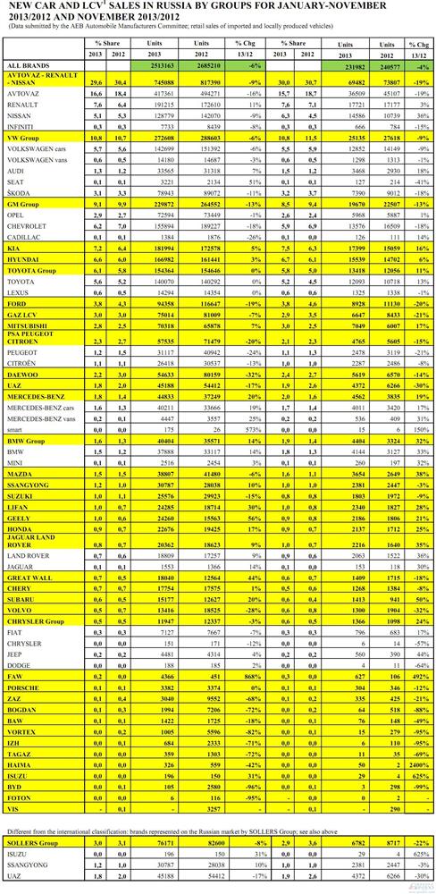 俄罗斯车市连跌9个月 力帆吉利领衔中国车逆市劲增
