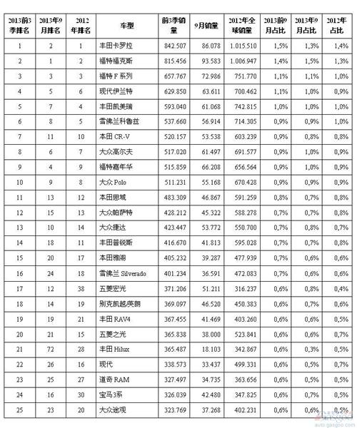 前三季度全球最畅销车盘点：卡罗拉超越福克斯夺冠