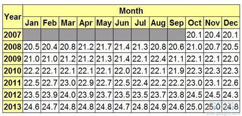 2013年美国市场新车平均百公里油耗9.48升
