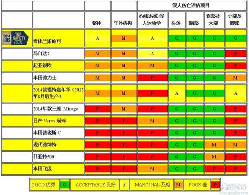 小型车遭遇碰撞测试滑铁卢 飞度和菲亚特500最差