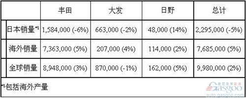 丰田2013年全球销量998万辆 超越通用大众夺冠