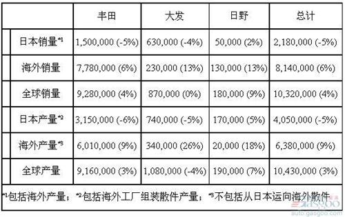 丰田2013年全球销量998万辆 超越通用大众夺冠