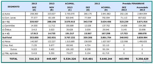 巴西2013年车市下跌1% 奇瑞12月大涨1.2倍