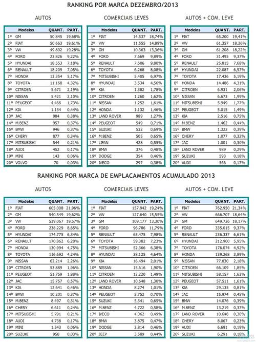 巴西2013年车市下跌1% 奇瑞12月大涨1.2倍