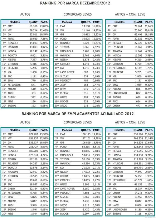 巴西2013年车市下跌1% 奇瑞12月大涨1.2倍