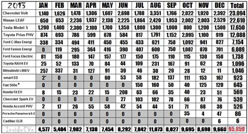 美国2013年电动车销量排行：沃蓝达聆风特斯拉三甲