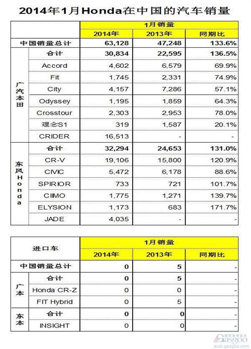 本田1月在华销量增长33.6% 雅阁大跌三成