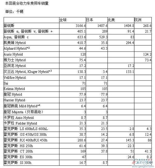 丰田迄今所产半数普锐斯被召回 全球达190万辆