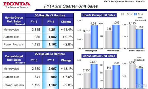 本田上季度净利润翻倍 小型车和日元汇率助增