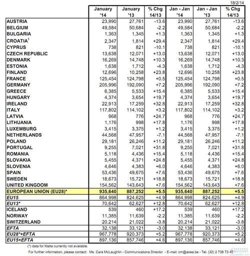 欧洲车市连续增长5个月 1月同比提升5.5%