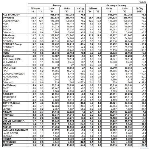 欧洲车市连续增长5个月 1月同比提升5.5%