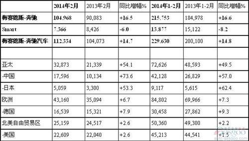 奔驰2月在华销量暴涨73.6% 全球增长16.5%