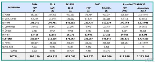 巴西车市2月增长10% 奇瑞销量飙升278%