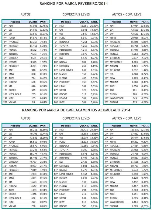 巴西车市2月增长10% 奇瑞销量飙升278%