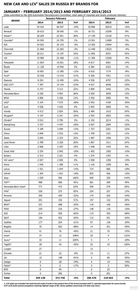 俄罗斯车市2月下跌2% 奇瑞吉利销量大涨