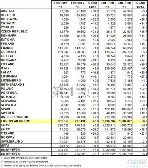 欧洲车市连涨半年 大众品牌上月销量仍滑坡