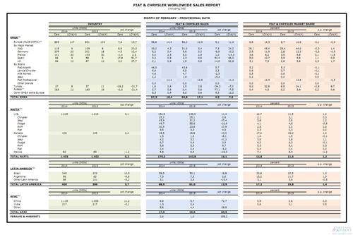 菲亚特克莱斯勒2月在华销量飙升74% 在全球增11%