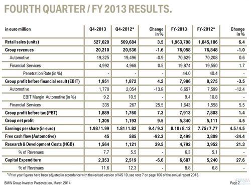 宝马去年利润滑坡3.5% 中国贡献两成收入和销量