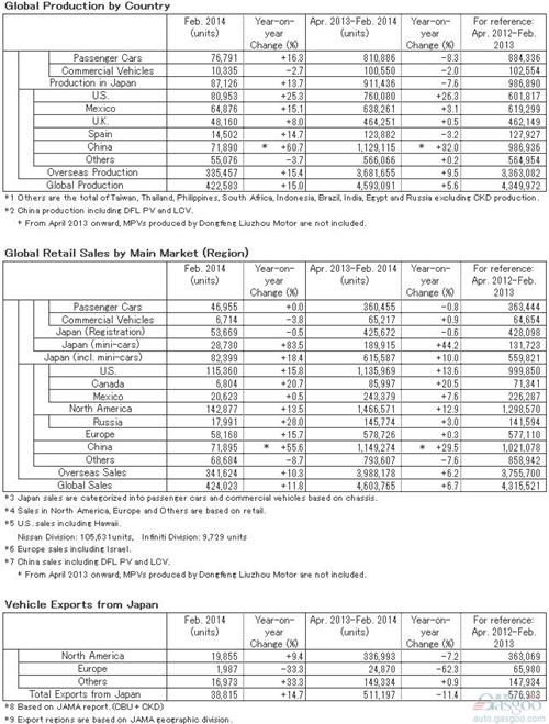 日产2月在华产量飙升61% 轩逸和启辰需求旺盛