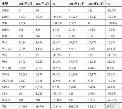 沃尔沃3月在华销量飙升4成 中国稳居最大市场