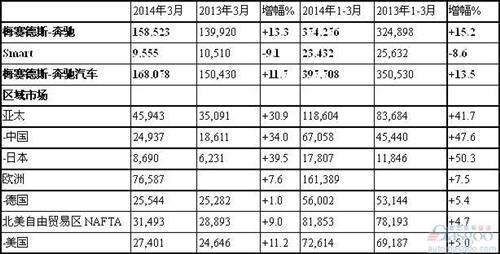奔驰创最高全球月销量 第一季度在华激增47.6%