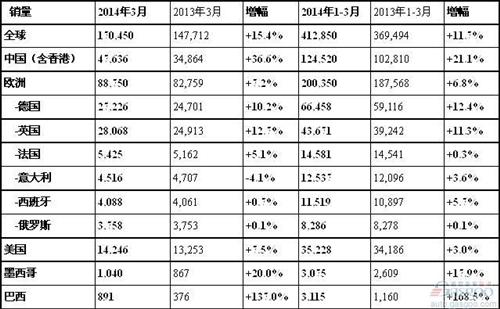 奥迪创全球单月销量新高 在华销量激增36.6%