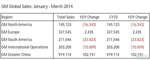 通用汽车上季度全球销量242万辆新高 在华收复桂冠