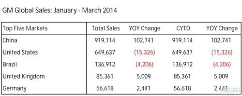 通用汽车上季度全球销量242万辆新高 在华收复桂冠