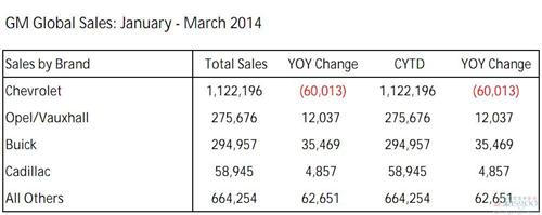通用汽车上季度全球销量242万辆新高 在华收复桂冠