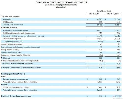 通用第一季度全球净利润暴跌86% 在华净收入700亿