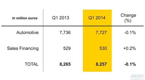雷诺第一季度销量增长5% 营业收入微跌0.1%