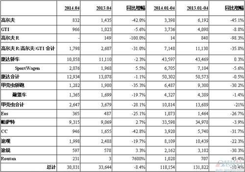 大众4月在美销量下降8.4% 高尔夫重挫31%