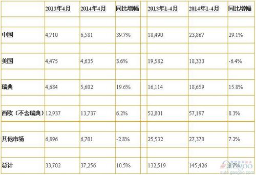 沃尔沃4月在华销量飙升四成 全球上涨10.5%