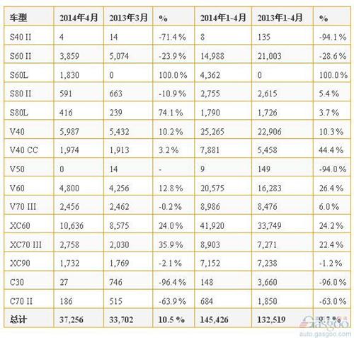 沃尔沃4月在华销量飙升四成 全球上涨10.5%