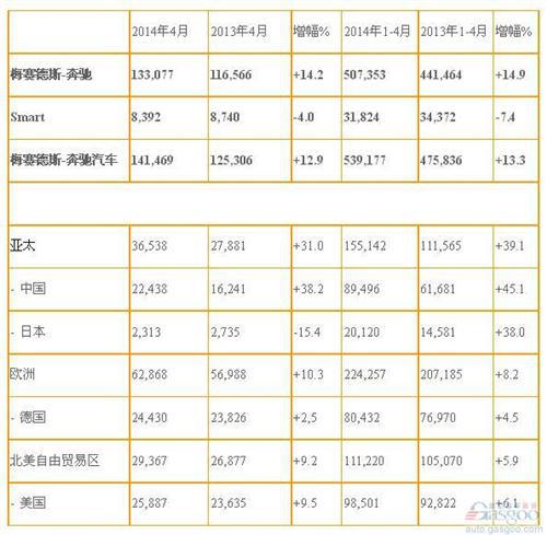 奔驰4月在华销量骤增38% 全球销量攀升14%