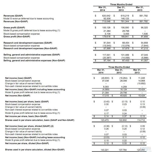 特斯拉第一季度净亏损4980万美元 毛利率高达25%