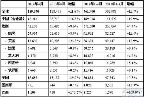 奥迪4月在华销量增长16.8% SUV骤涨四成