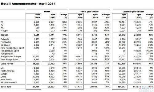 捷豹路虎4月在华销量飙升7成 年底国产再加力