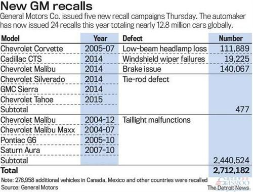 通用汽车全球再召回300万辆车 今年累计1280万辆