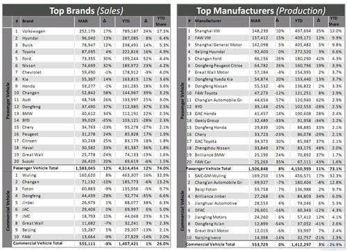 汽车品牌在华销量榜：长安新晋自主第一 长城受挫