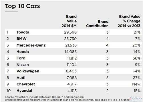 2014汽车品牌价值TOP10：丰田夺冠 福特提升最快