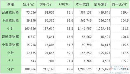 日本4月车市因消费税滑坡5% 创16个月来最差